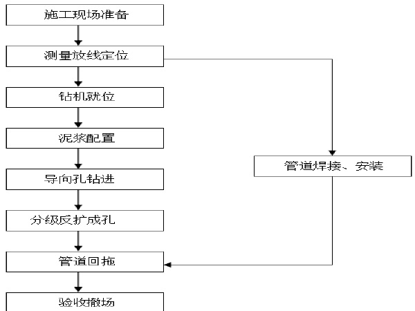 铁路电气化改造工程顶管施工方案步骤图